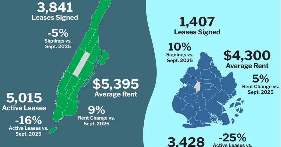 Brooklyn Apartment Leasing Surges in September, While Manhattan Supply Remains Tight